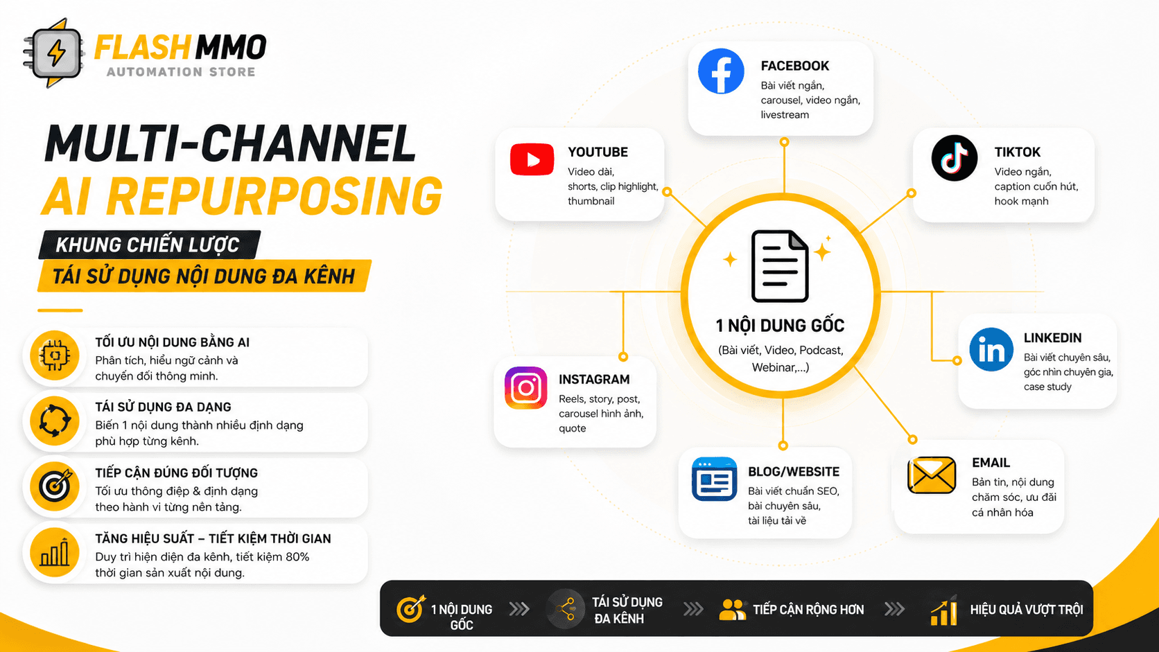 Multi-Channel AI Repurposing: Khung Chiến Lược Tái Sử Dụng Nội Dung Đa Kênh